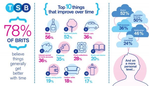 TSB-Plus-Account-Better-With-Time-Infographic