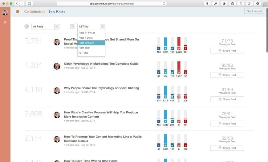 CoSchedule-Top-Posts