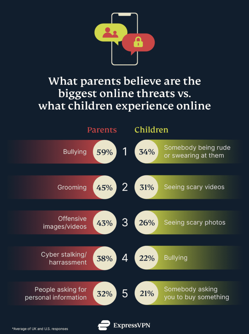 When is the best time to talk to Children about Social Media including tips for having conversations and also ideas for when children are not opening up.